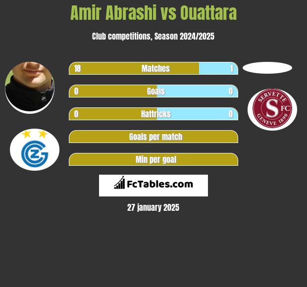 Amir Abrashi vs Ouattara h2h player stats