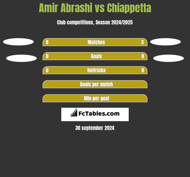 Amir Abrashi vs Chiappetta h2h player stats