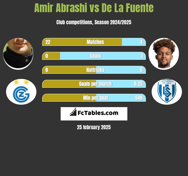 Amir Abrashi vs De La Fuente h2h player stats