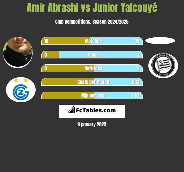 Amir Abrashi vs Junior Yalcouyé h2h player stats