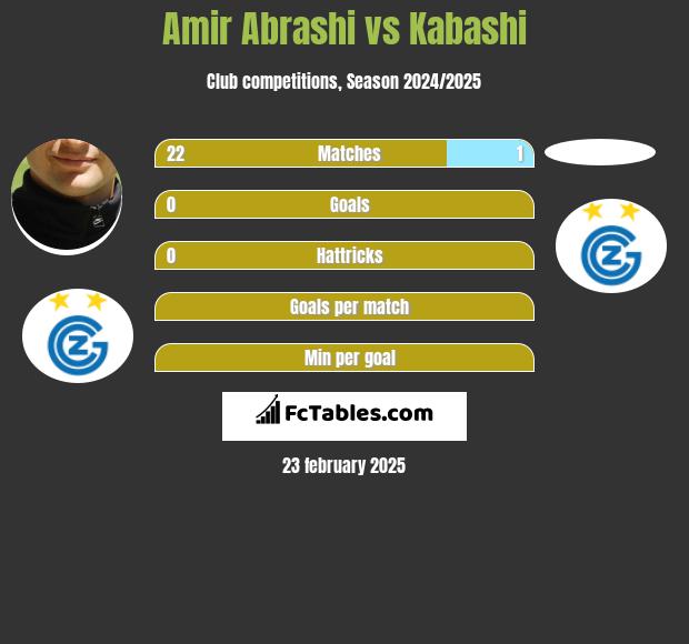 Amir Abrashi vs Kabashi h2h player stats