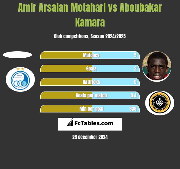 Amir Arsalan Motahari vs Aboubakar Kamara h2h player stats