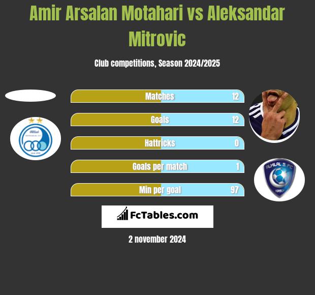 Amir Arsalan Motahari vs Aleksandar Mitrovic h2h player stats