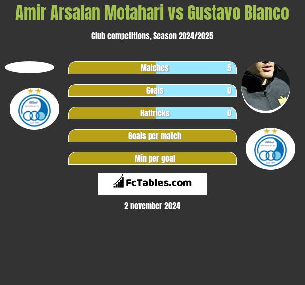 Amir Arsalan Motahari vs Gustavo Blanco h2h player stats