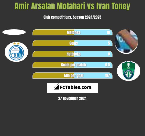 Amir Arsalan Motahari vs Ivan Toney h2h player stats