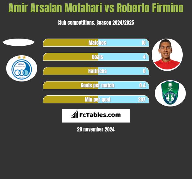 Amir Arsalan Motahari vs Roberto Firmino h2h player stats