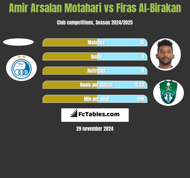 Amir Arsalan Motahari vs Firas Al-Birakan h2h player stats