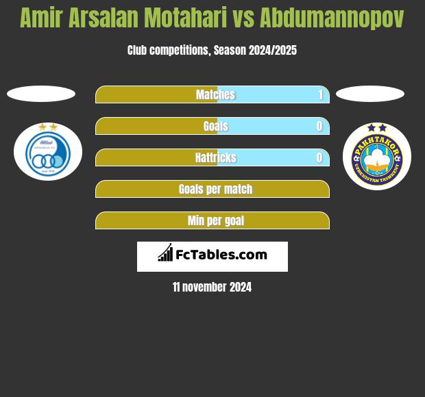 Amir Arsalan Motahari vs Abdumannopov h2h player stats