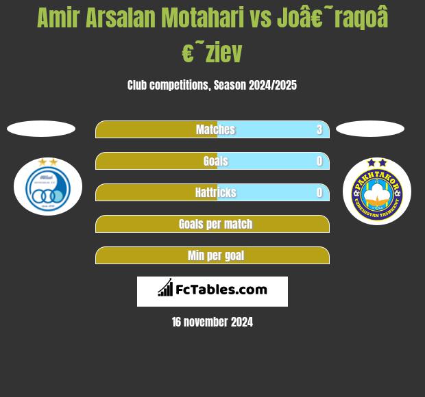 Amir Arsalan Motahari vs Joâ€˜raqoâ€˜ziev h2h player stats