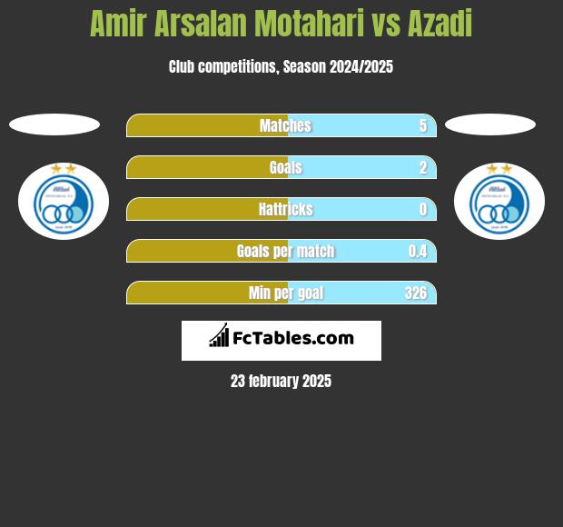 Amir Arsalan Motahari vs Azadi h2h player stats