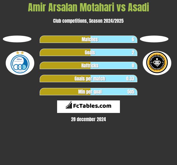 Amir Arsalan Motahari vs Asadi h2h player stats