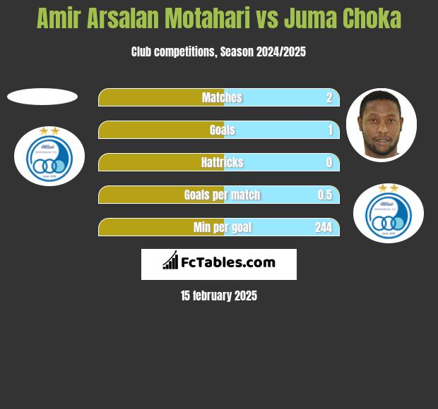 Amir Arsalan Motahari vs Juma Choka h2h player stats