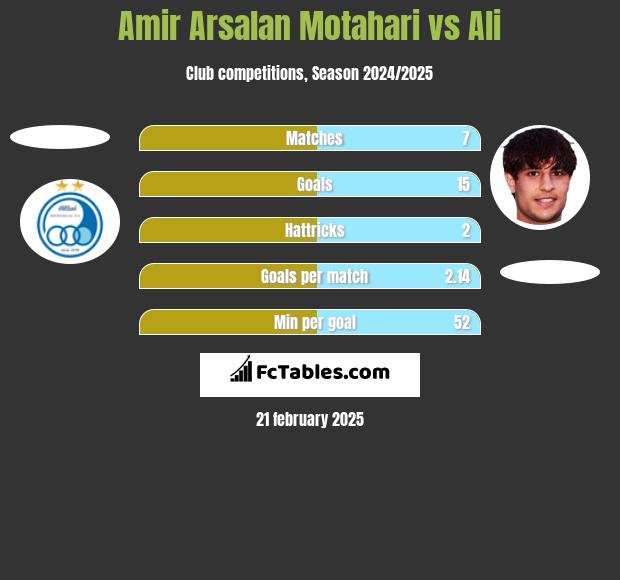 Amir Arsalan Motahari vs Ali h2h player stats