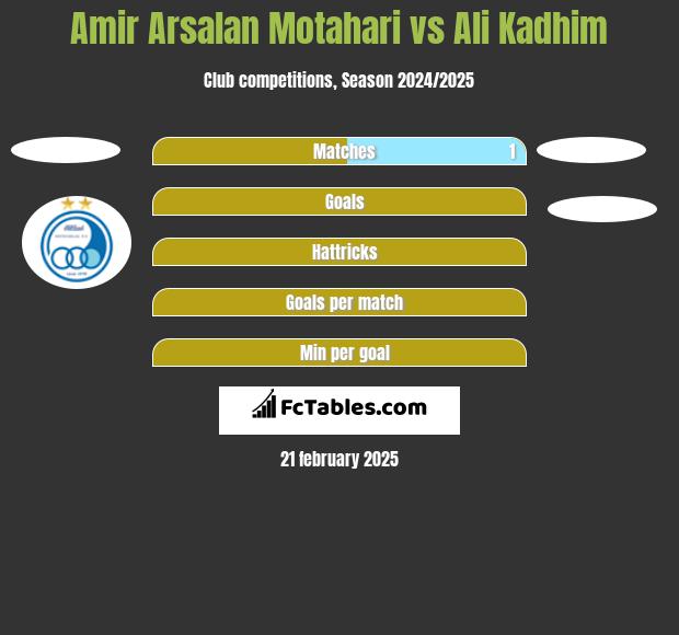 Amir Arsalan Motahari vs Ali Kadhim h2h player stats