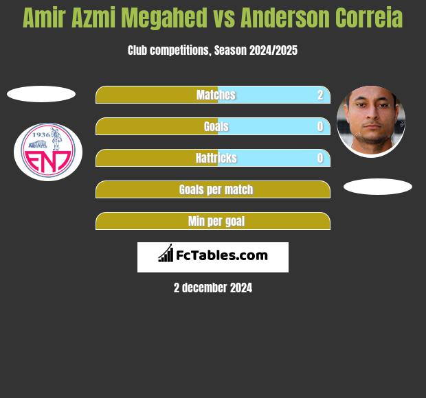 Amir Azmi Megahed vs Anderson Correia h2h player stats