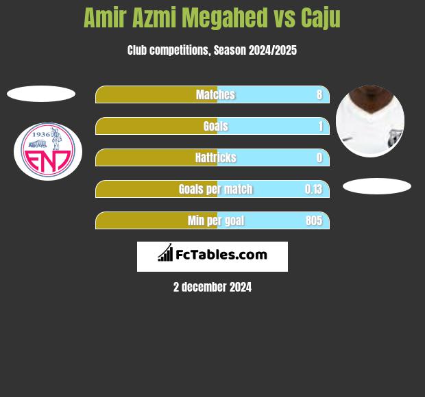 Amir Azmi Megahed vs Caju h2h player stats