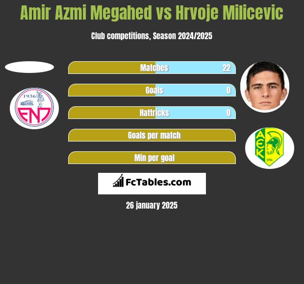 Amir Azmi Megahed vs Hrvoje Milicevic h2h player stats