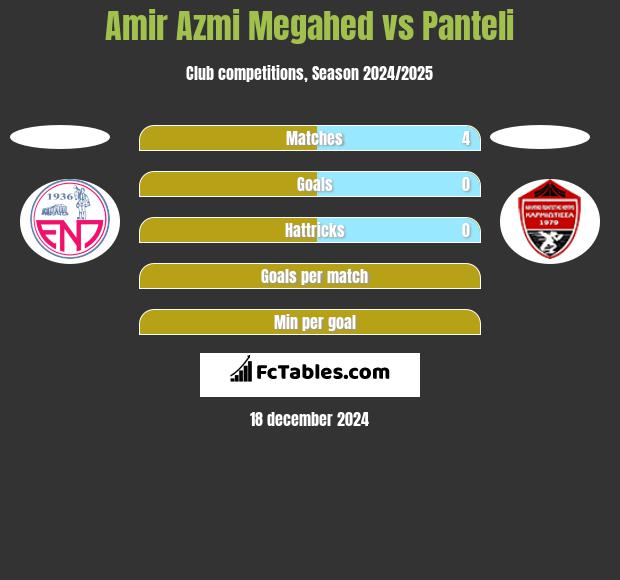 Amir Azmi Megahed vs Panteli h2h player stats