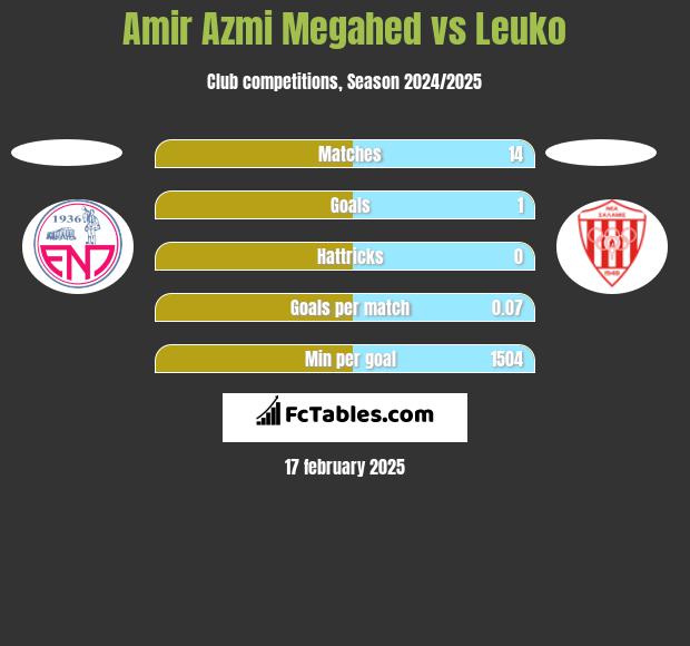 Amir Azmi Megahed vs Leuko h2h player stats