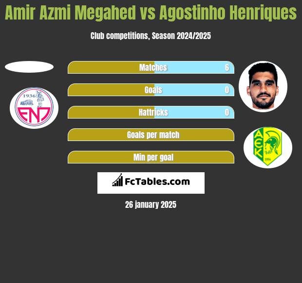 Amir Azmi Megahed vs Agostinho Henriques h2h player stats