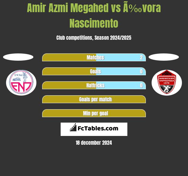 Amir Azmi Megahed vs Ã‰vora Nascimento h2h player stats