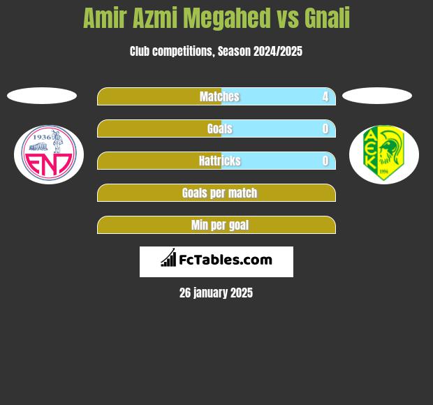 Amir Azmi Megahed vs Gnali h2h player stats