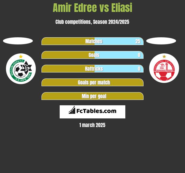 Amir Edree vs Eliasi h2h player stats