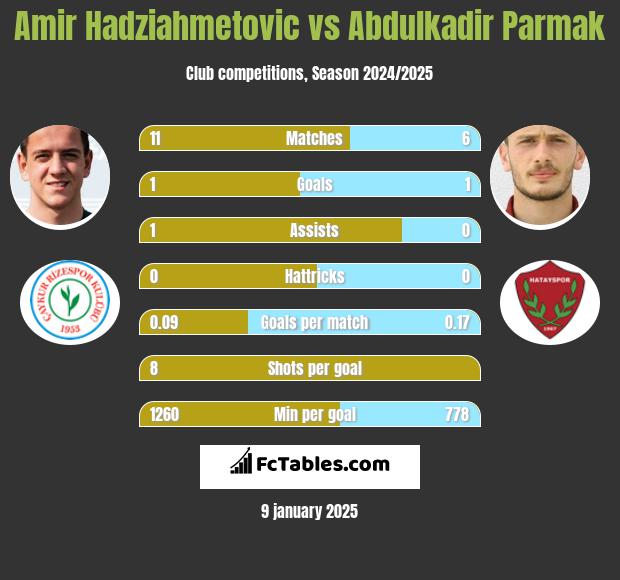 Amir Hadziahmetovic vs Abdulkadir Parmak h2h player stats