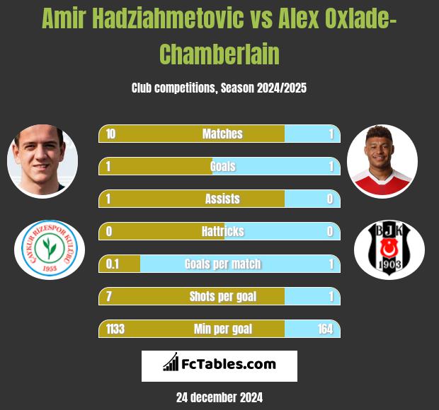 Amir Hadziahmetovic vs Alex Oxlade-Chamberlain h2h player stats