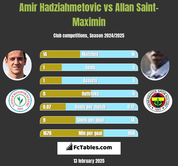 Amir Hadziahmetovic vs Allan Saint-Maximin h2h player stats