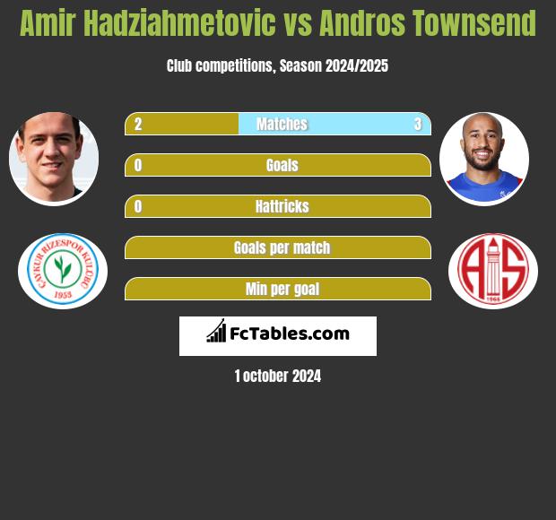 Amir Hadziahmetovic vs Andros Townsend h2h player stats