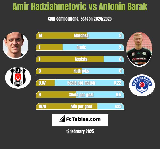 Amir Hadziahmetovic vs Antonin Barak h2h player stats