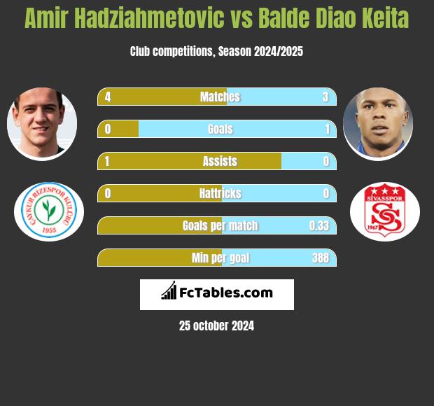 Amir Hadziahmetovic vs Balde Diao Keita h2h player stats