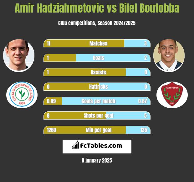 Amir Hadziahmetovic vs Bilel Boutobba h2h player stats