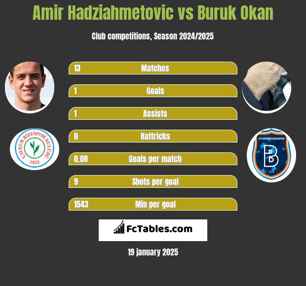 Amir Hadziahmetovic vs Buruk Okan h2h player stats