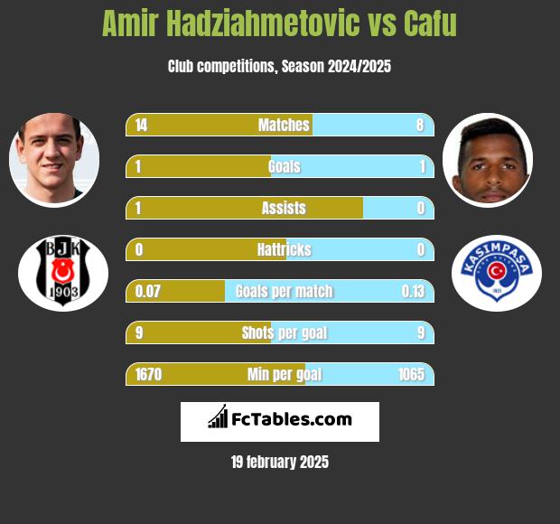 Amir Hadziahmetovic vs Cafu h2h player stats