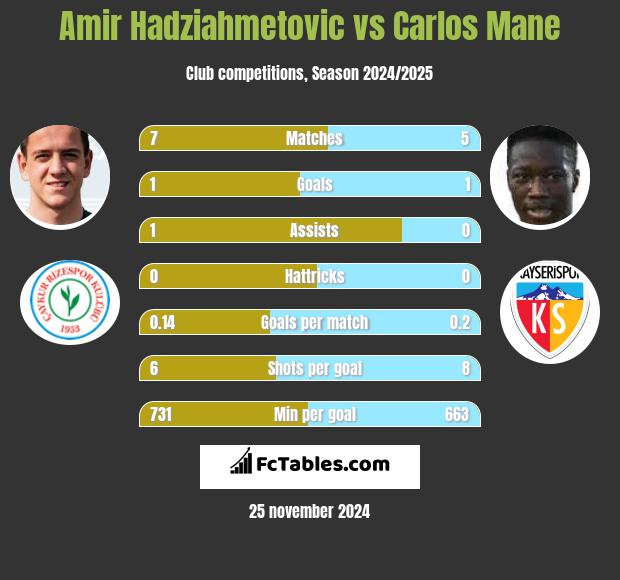 Amir Hadziahmetovic vs Carlos Mane h2h player stats