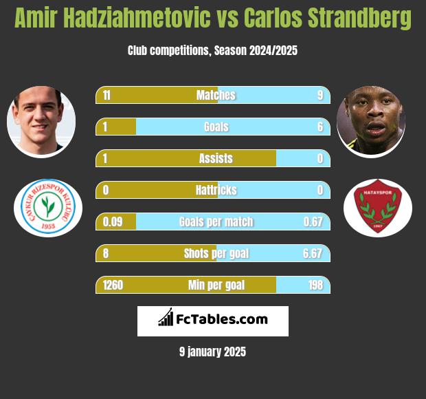 Amir Hadziahmetovic vs Carlos Strandberg h2h player stats