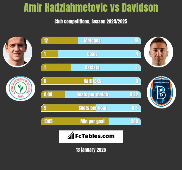 Amir Hadziahmetovic vs Davidson h2h player stats