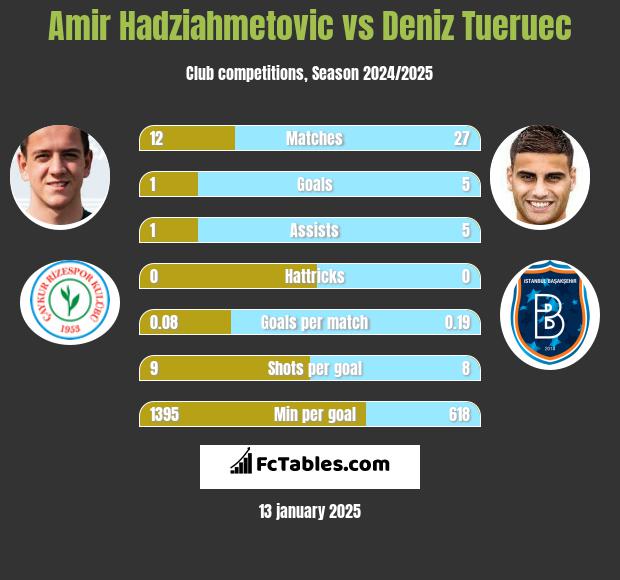 Amir Hadziahmetovic vs Deniz Tueruec h2h player stats