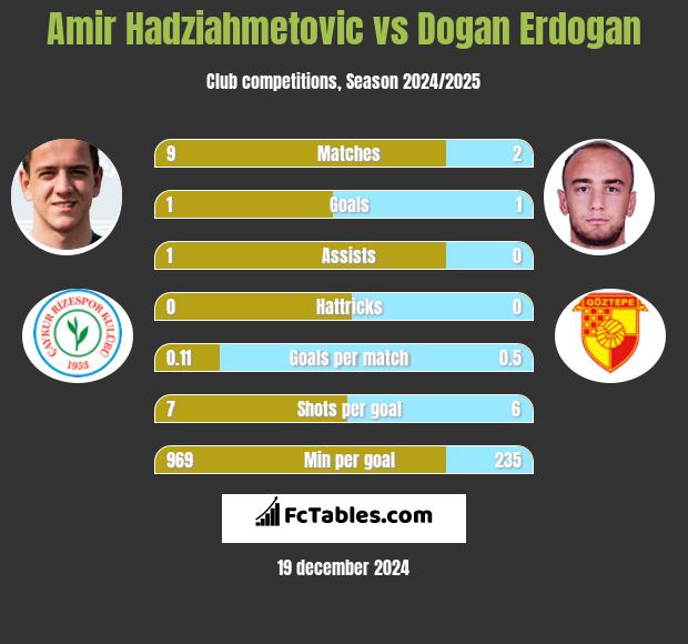 Amir Hadziahmetovic vs Dogan Erdogan h2h player stats