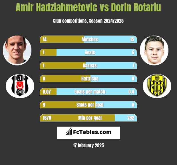 Amir Hadziahmetovic vs Dorin Rotariu h2h player stats