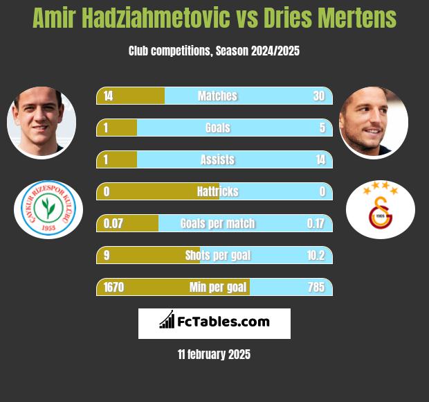 Amir Hadziahmetovic vs Dries Mertens h2h player stats