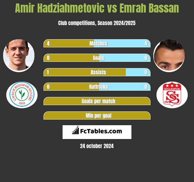 Amir Hadziahmetovic vs Emrah Bassan h2h player stats