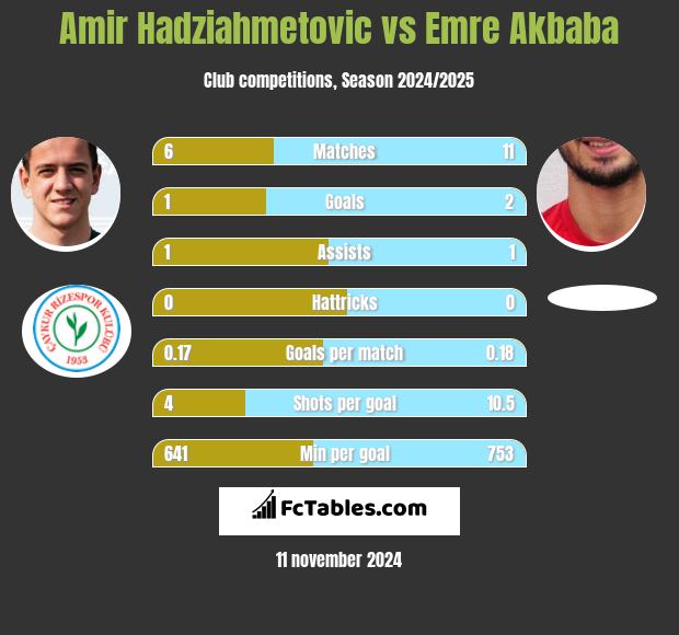 Amir Hadziahmetovic vs Emre Akbaba h2h player stats