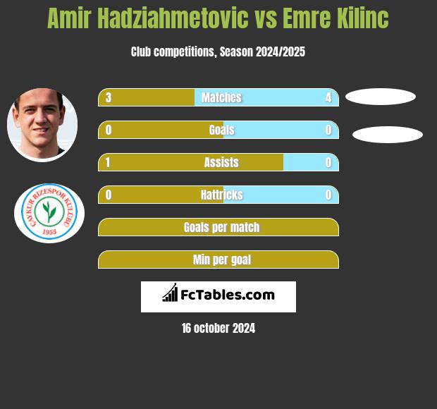 Amir Hadziahmetovic vs Emre Kilinc h2h player stats