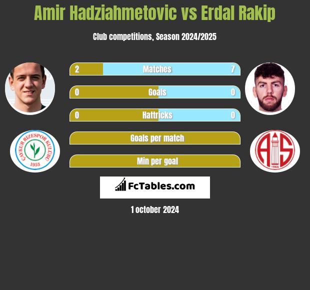 Amir Hadziahmetovic vs Erdal Rakip h2h player stats