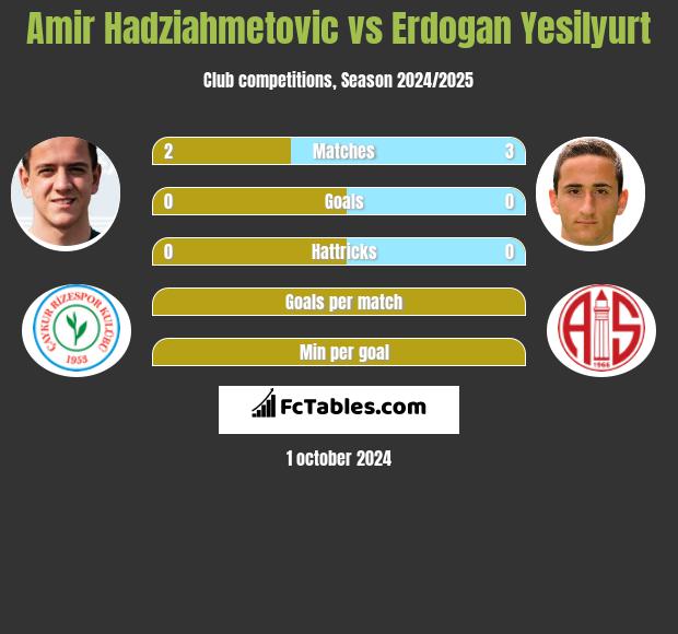 Amir Hadziahmetovic vs Erdogan Yesilyurt h2h player stats