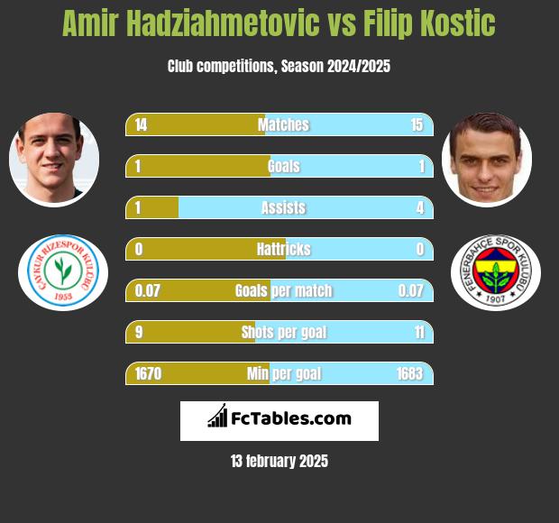 Amir Hadziahmetovic vs Filip Kostic h2h player stats