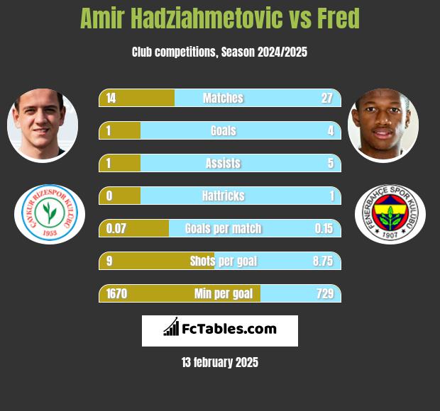 Amir Hadziahmetovic vs Fred h2h player stats